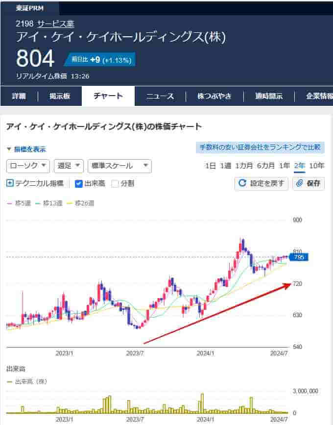 アイ・ケイ・ケイホールディングス 株主優待 配当金